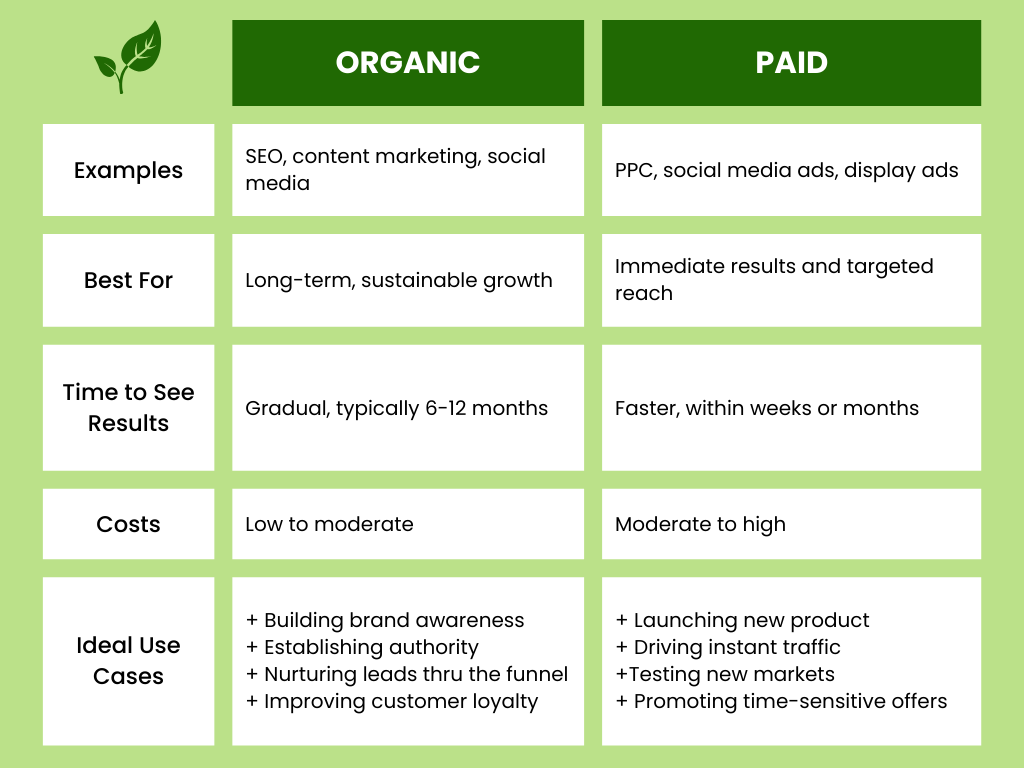 Which One to Go for: Organic Marketing or Performance Marketing? 3 Organic Marketing